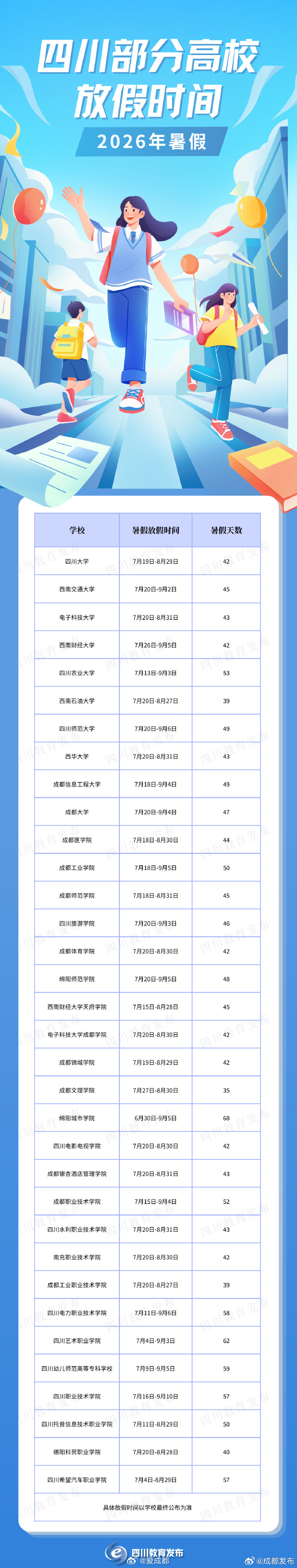 【最长68天！四川部分高校暑假时间来了】盛夏将至，各高校课程逐渐进入尾声。四川部