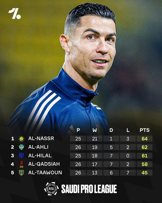 目前利雅得胜利队暂居沙特职业联赛榜首。 