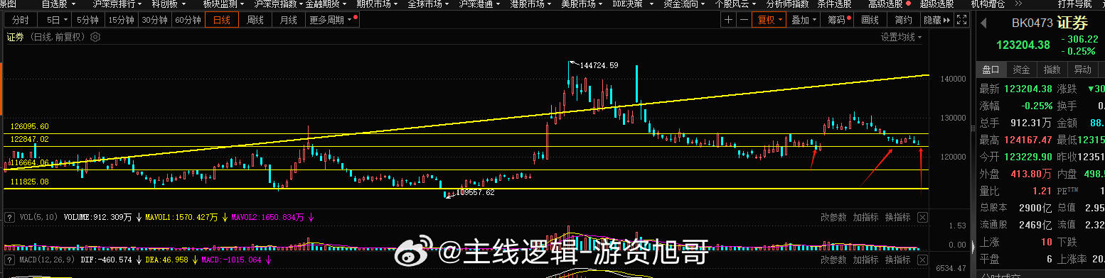 证券这块上周的缺口回补了很多，就差一点回补玩了，反弹几天 之后，当下还是去补缺口