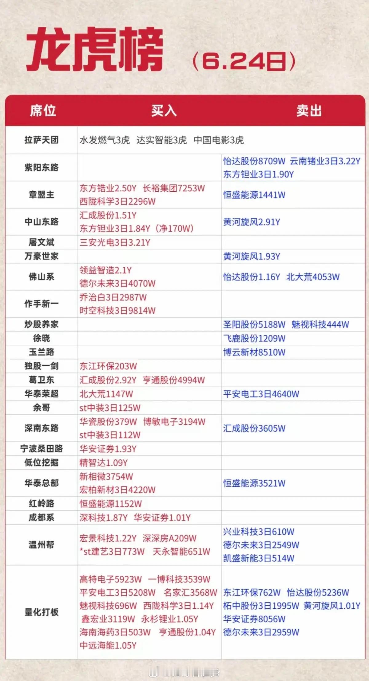 6.24周三  看看游资大佬们都买了啥？！ 游资大佬抢筹 龙虎榜！量化打板   