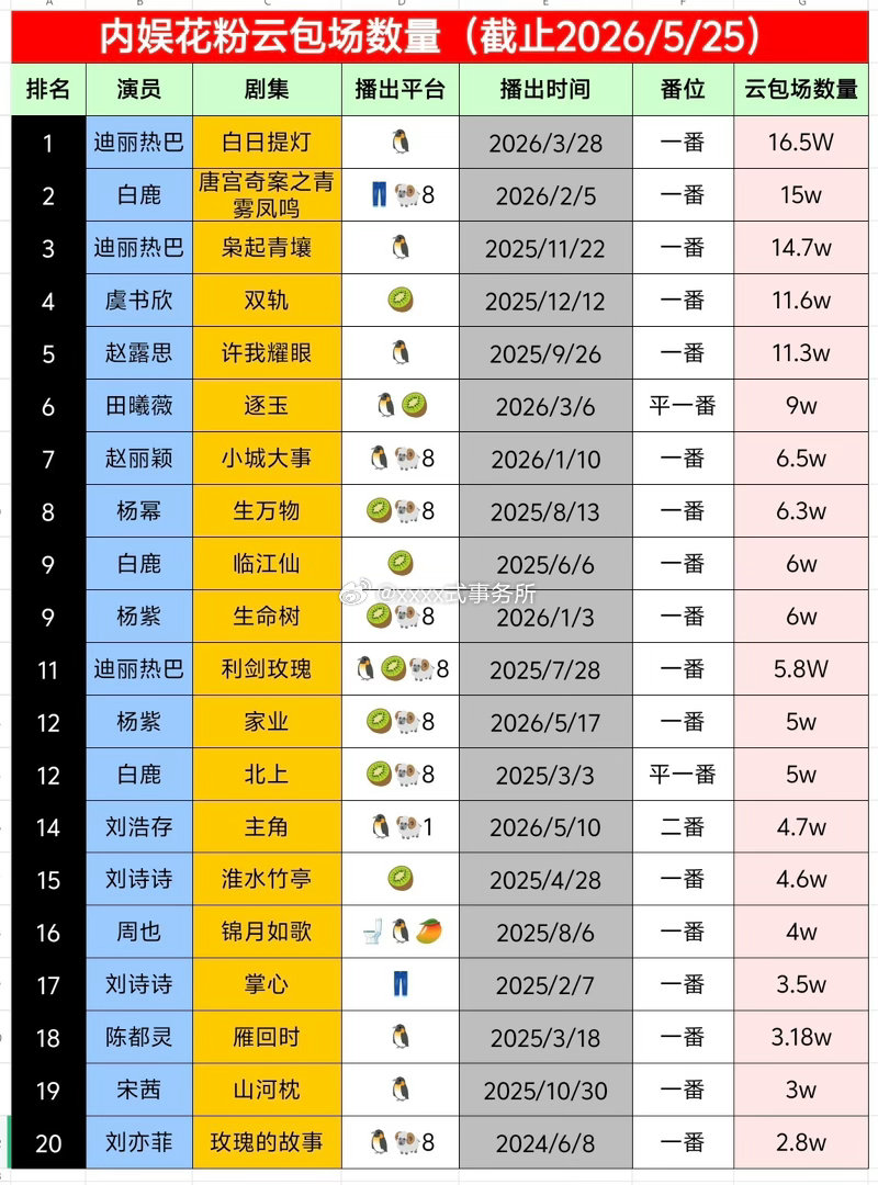 陈都灵粉丝翘楚云包场破20w+已经破女明星记录 