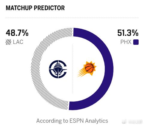 自开局1胜4负以来，29胜15负的战绩位居NBA第四，同期战绩仅次于（32胜10