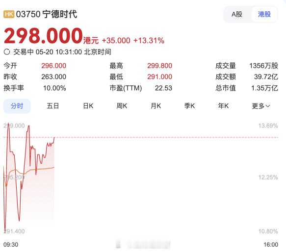 宁德时代在港股正式上市。股票代码为 03750。宁德时代的发行价为 263 港元