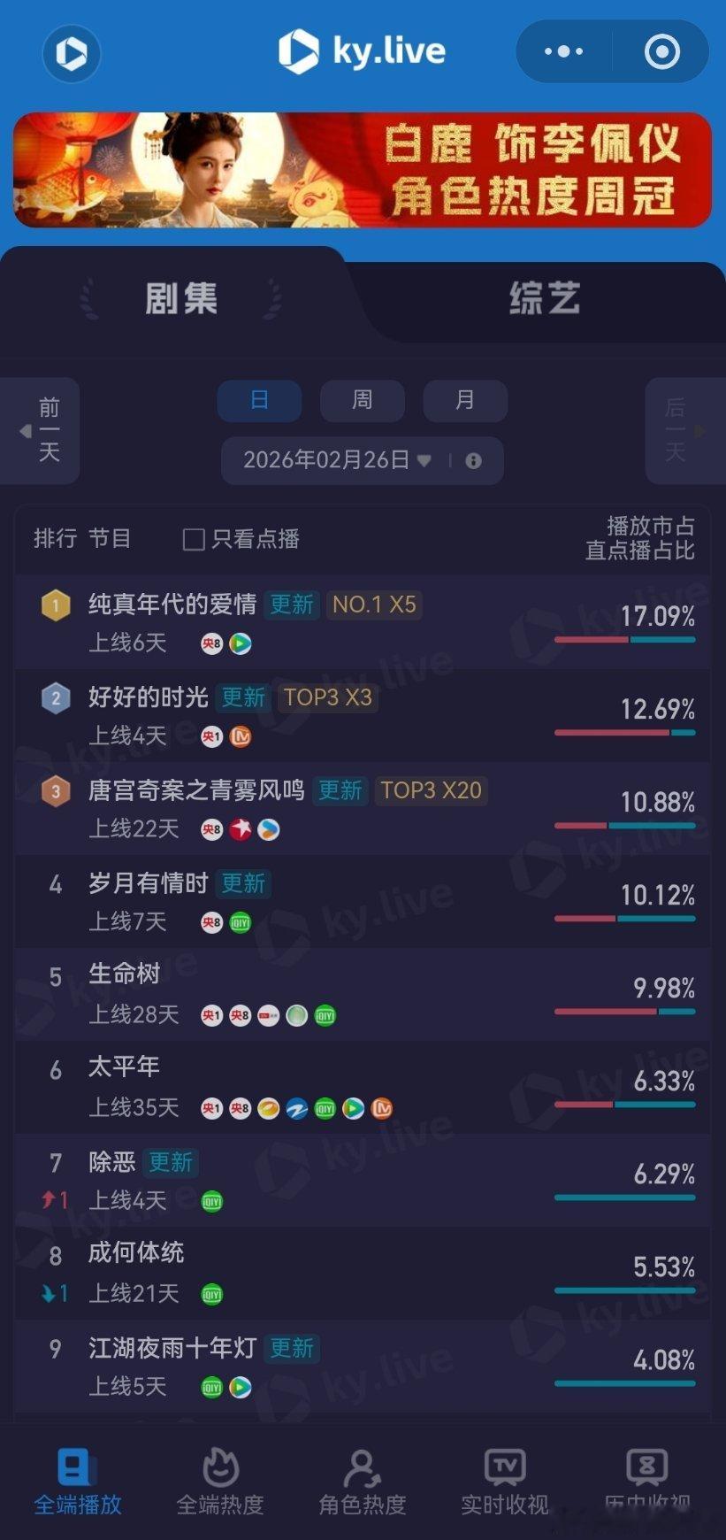 2月26日云合播放占比云合 VS酷云纯真年代的爱情云合12.9%登顶了，评级进入