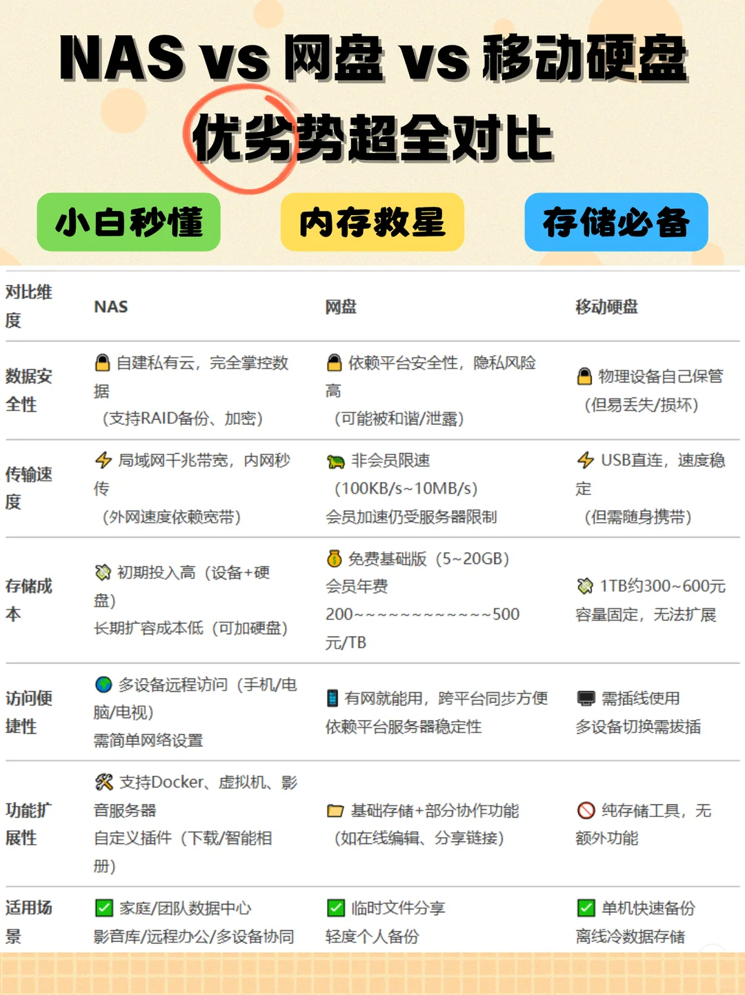 普通人有没有必要买NAS数码闲聊站  超全存储方案总结只想临时存文件 → 网盘凑
