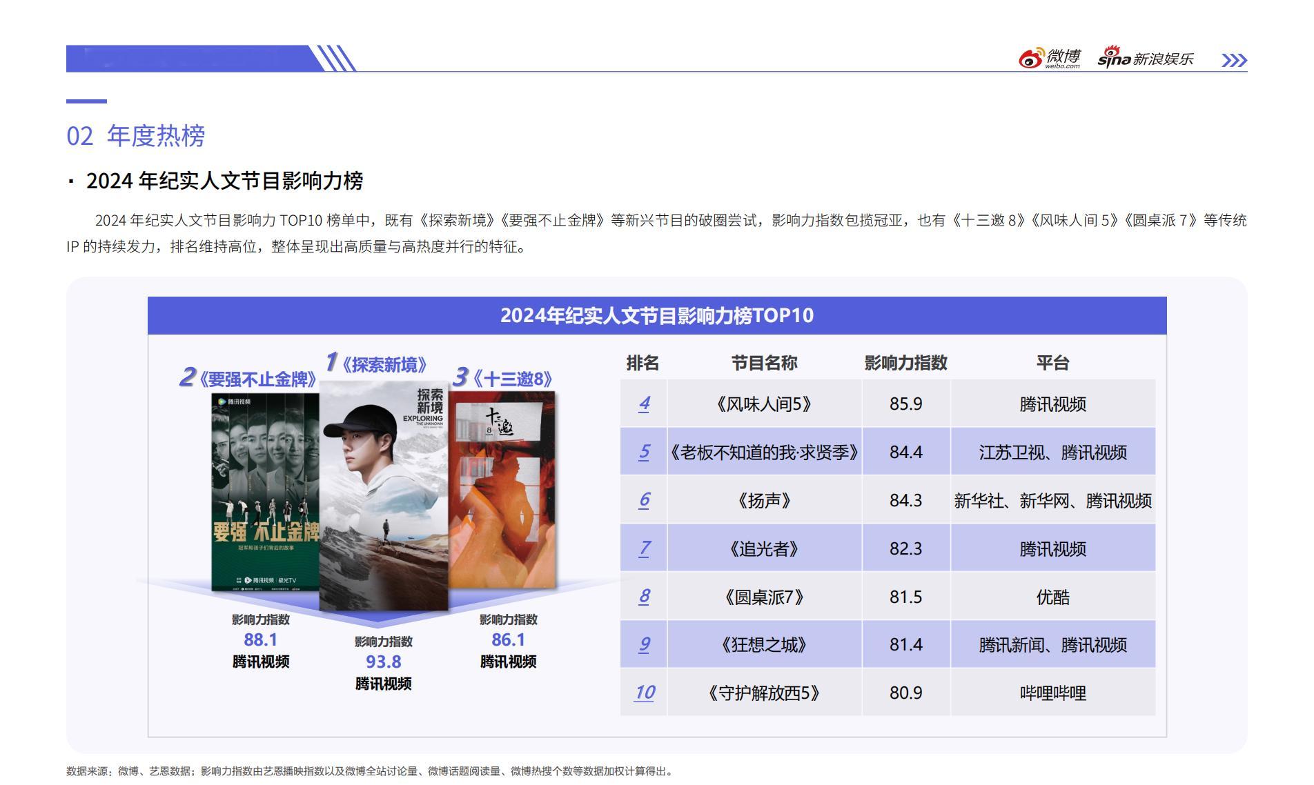 《探索新境》影响力指数登上2024年纪实人文节目影响力榜第一。和一起聚焦“户外探