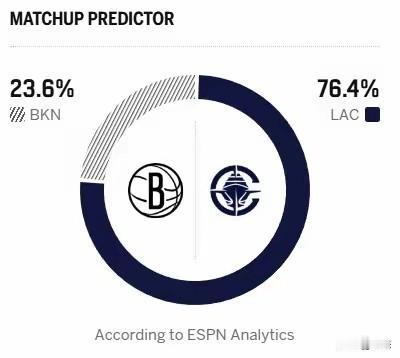 1月26日快船对阵篮网，媒体预测快船胜率为76.4%，篮网胜率23.6%。篮网面