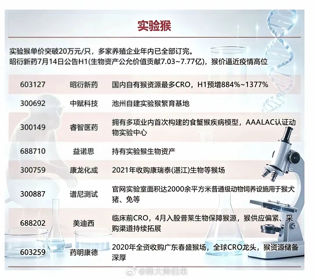 一只突破20万！实验猴全线抢货，年内产能直接售罄开始要耍猴了？昨天医药板块批量高