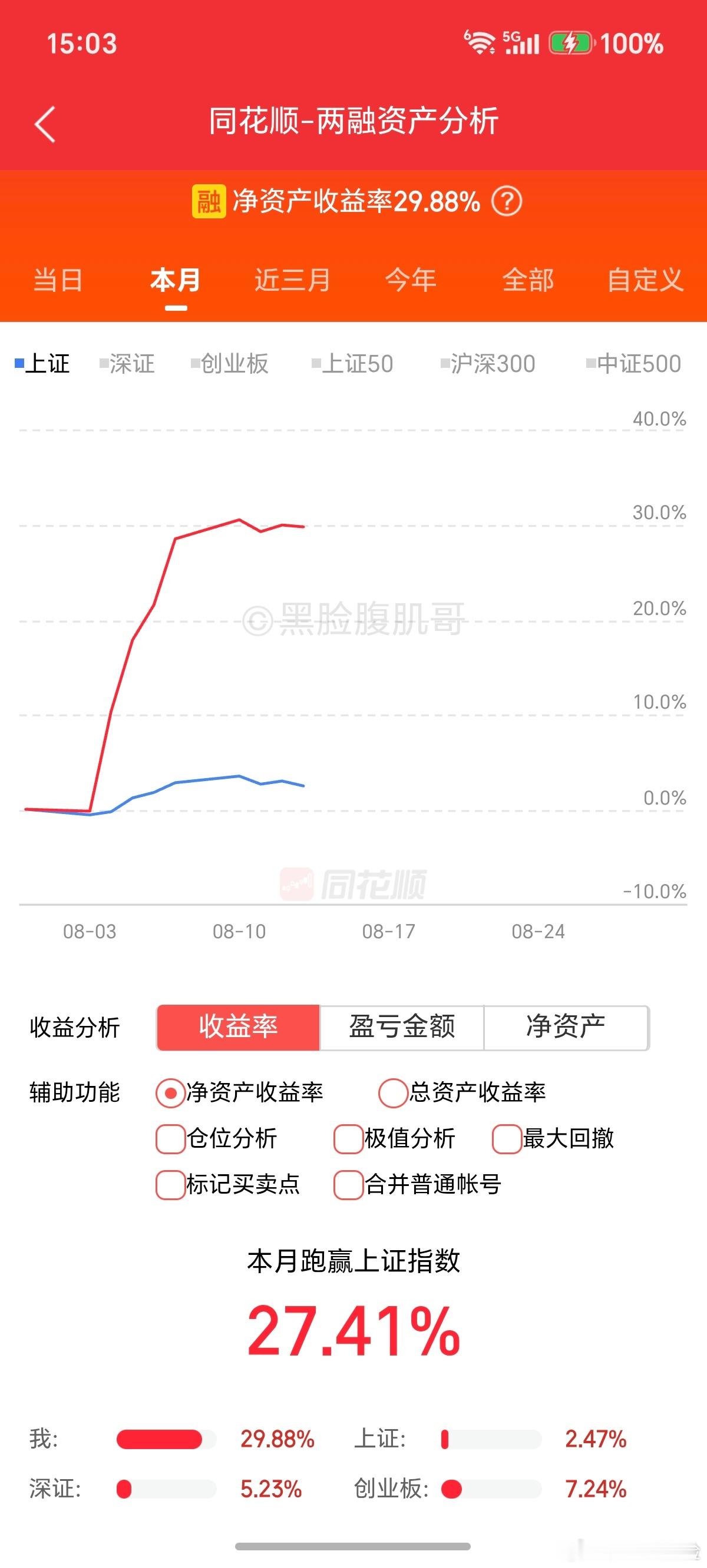 我靠，这市场啊。上午最高赚10%都抵不过下午大跳水，账户绿了。波动真大啊。 