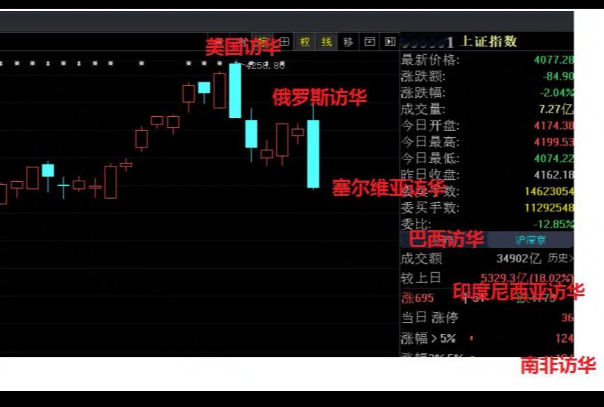 感谢股民的招待费？
今天这波行情，属实把不少散户折腾得心态崩溃，甚至都萌生了离场