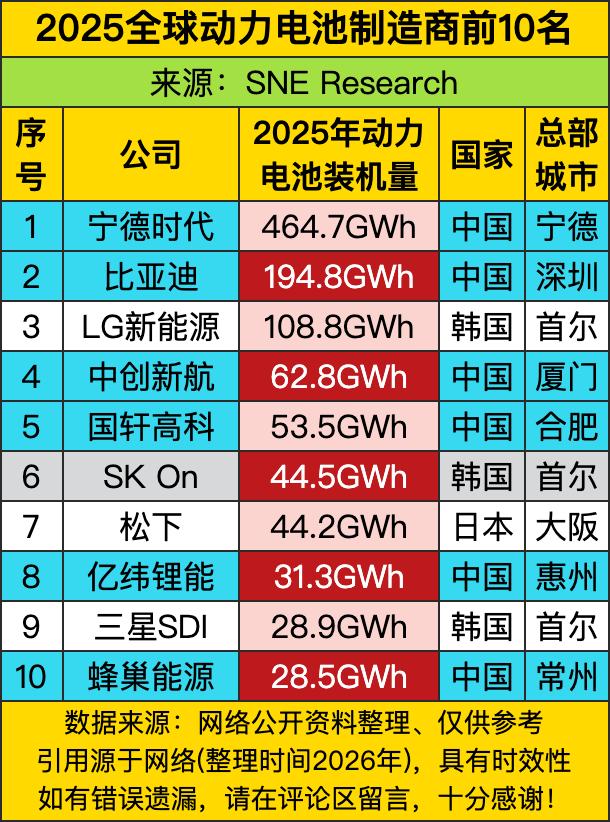 第一名直接断层卷王，宁德时代快465GWh的装机量，比后面第二名加第三名凑起来还