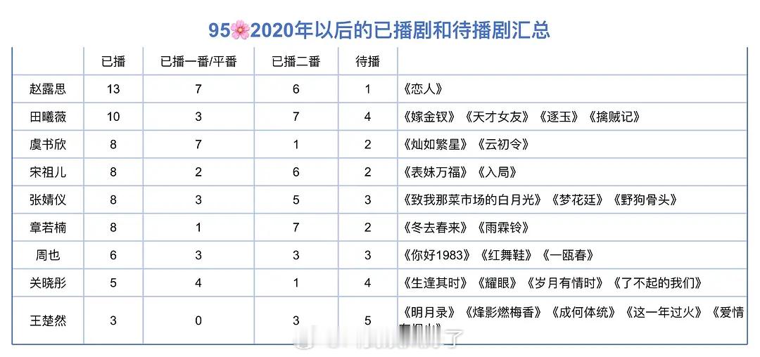 95🌸2020年以后的已播剧数量和存货汇总🈶，来看下符合体感吗？ 