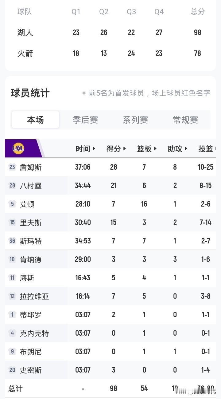 老詹28+7+8
湖人98-78火箭
4-2晋级次轮