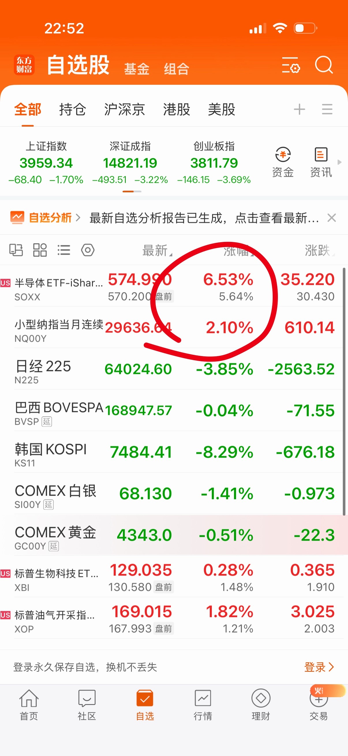 发了啊，大涨了，完了明天没法子加仓了。 