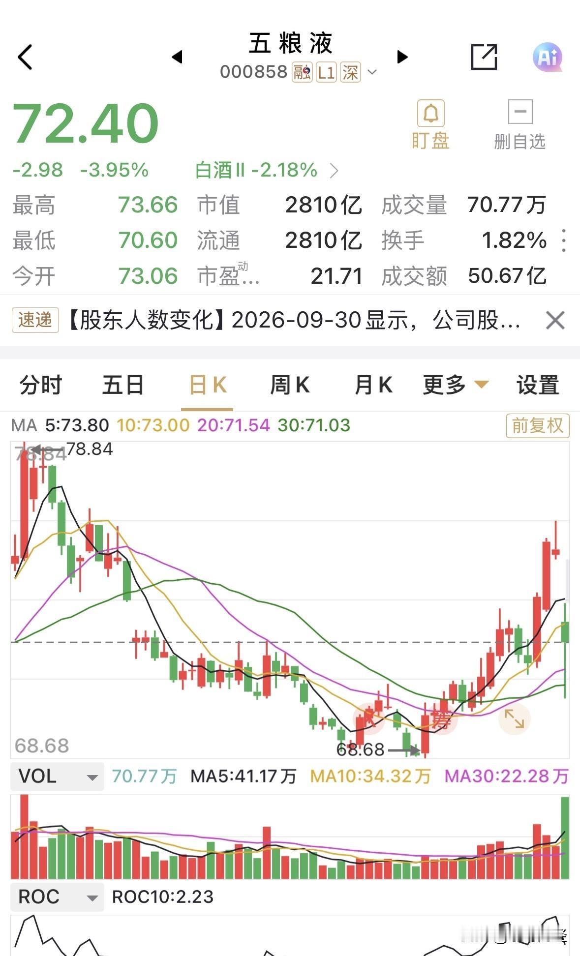 浓香龙头五粮液尾盘跌幅收窄，仅跌3.95%，盘中最大跌幅超过6%，成交金额放大至