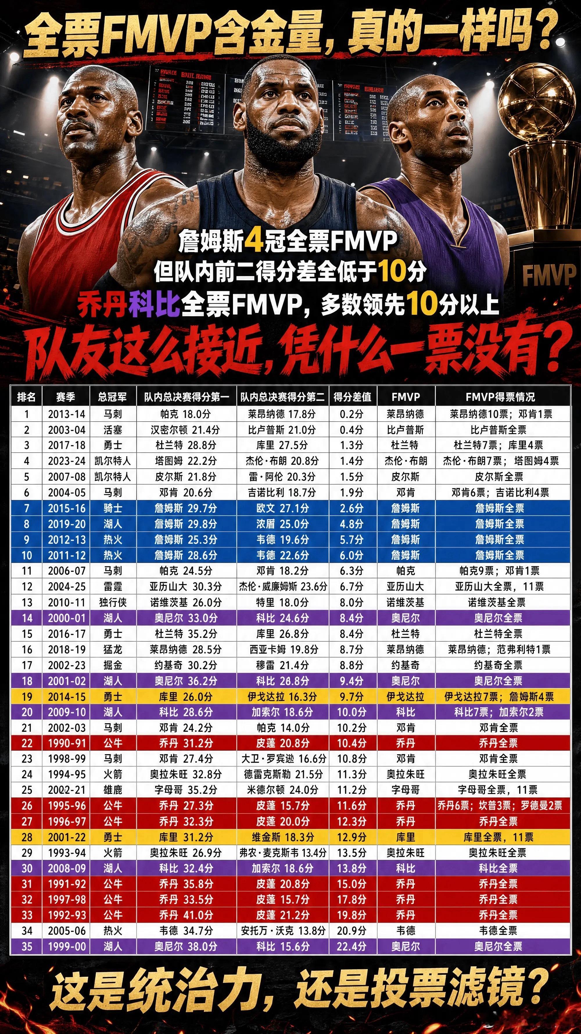 近35年总冠军及队内第一第二得分手得分差距，FMVP得票情况 
