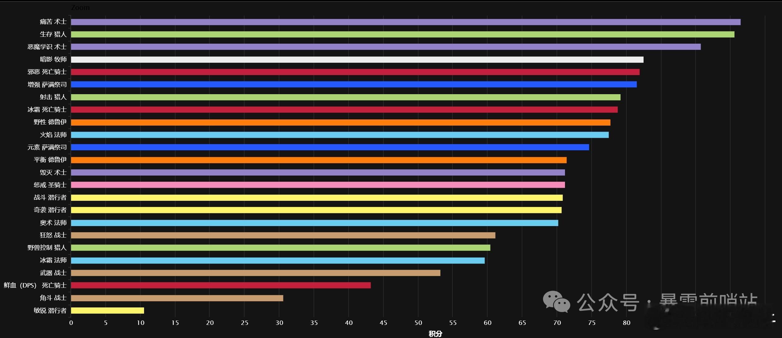 魔兽世界时光服新CD第一天DPS排行榜加强后的狂暴战还是垫底，毕竟还是初期痛苦恶