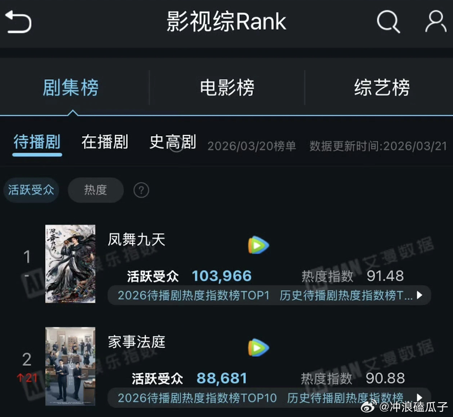 龚俊太牛了，待播剧包揽前二，忙完这个忙那个 