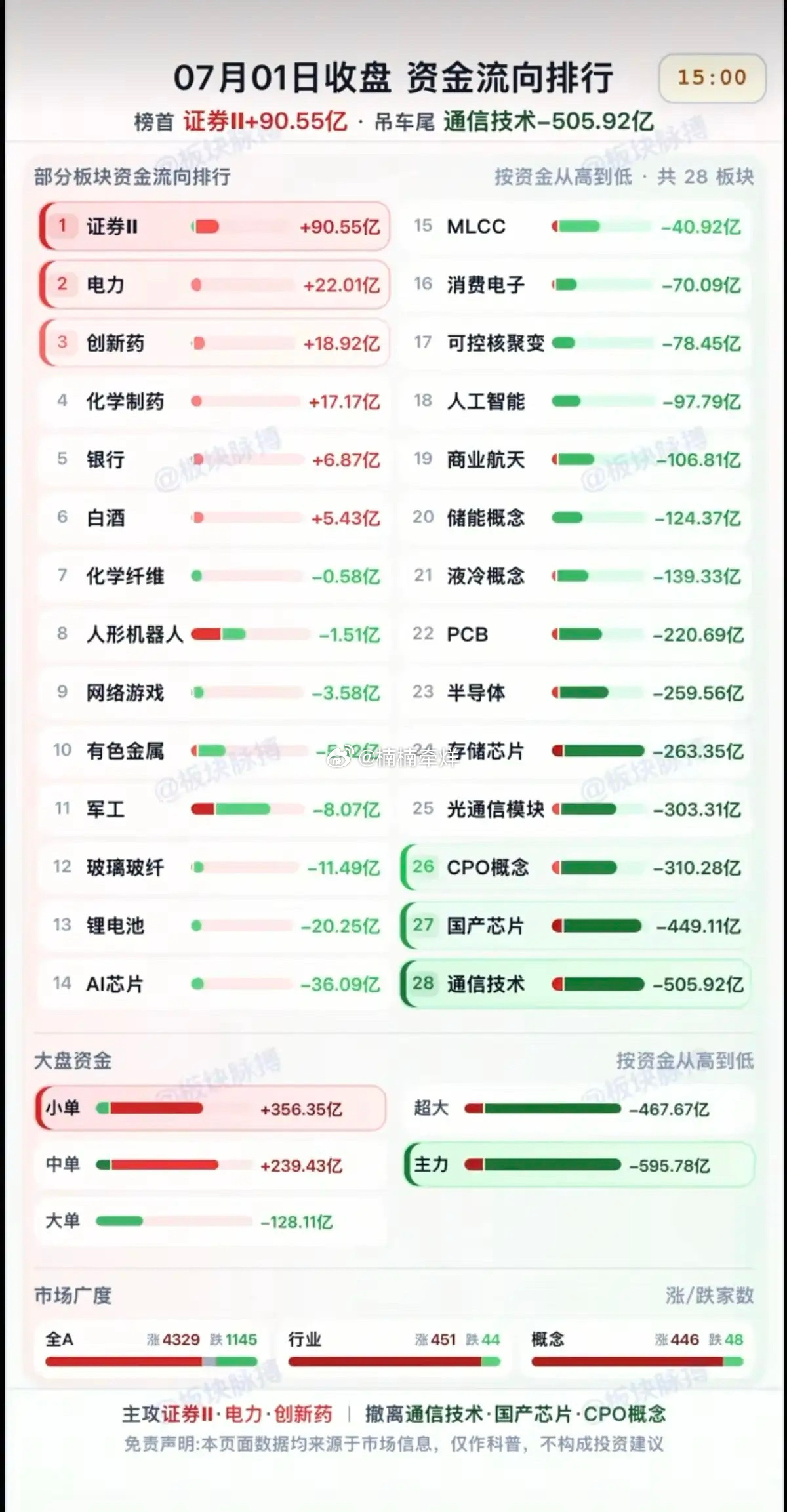 7.01周三  主力大资金+流入监测榜TOP20！养殖板块大涨，鸡肉股业绩暴增带