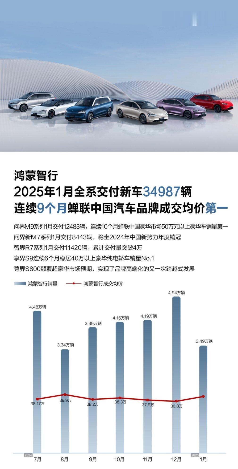 太强了，新年开门红，鸿蒙智行1月全系交付新车34987辆，连续9个月稳居中国车市