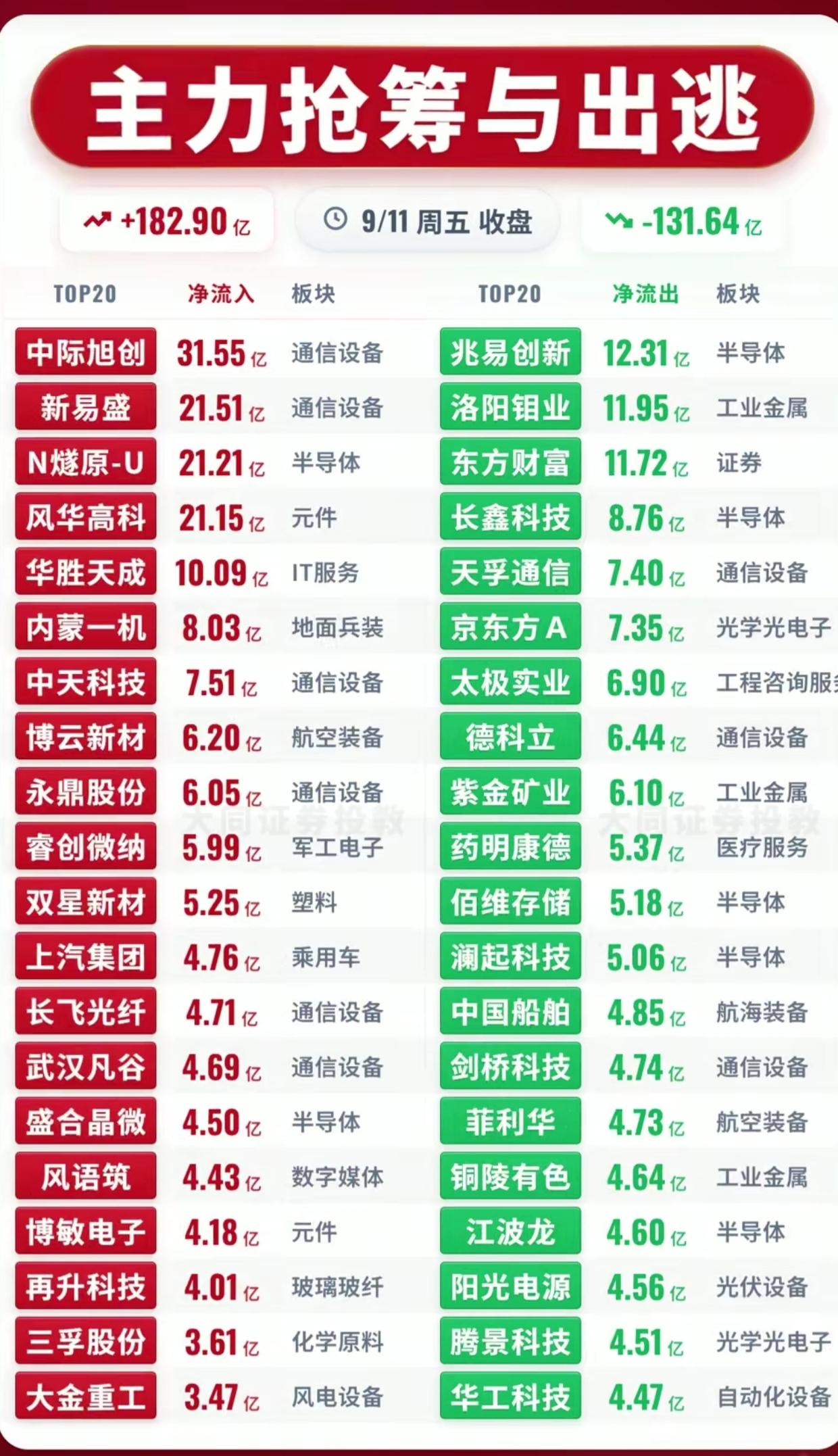 9.11收盘主力资金榜！182.9亿大举抢筹通信，多只标的遭主力出逃
 
9月1