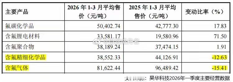 曝钟正冯薪朵有孩子了就是它，电子特气小巨人，产能全球第一！2024年，我国氟化工