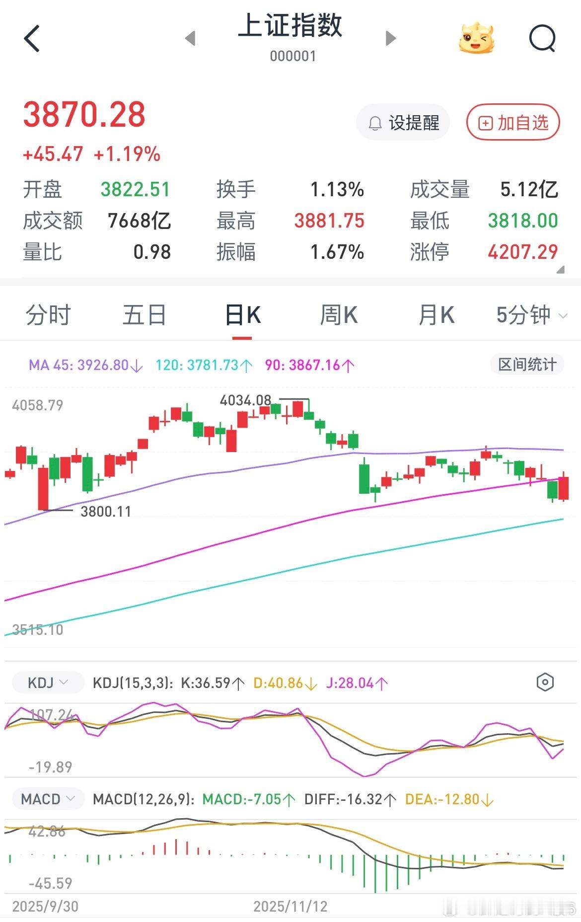 强行拉指数反包，其实都在预期之内，只不过是受到一则消息刺激，这种情况并不是好事，