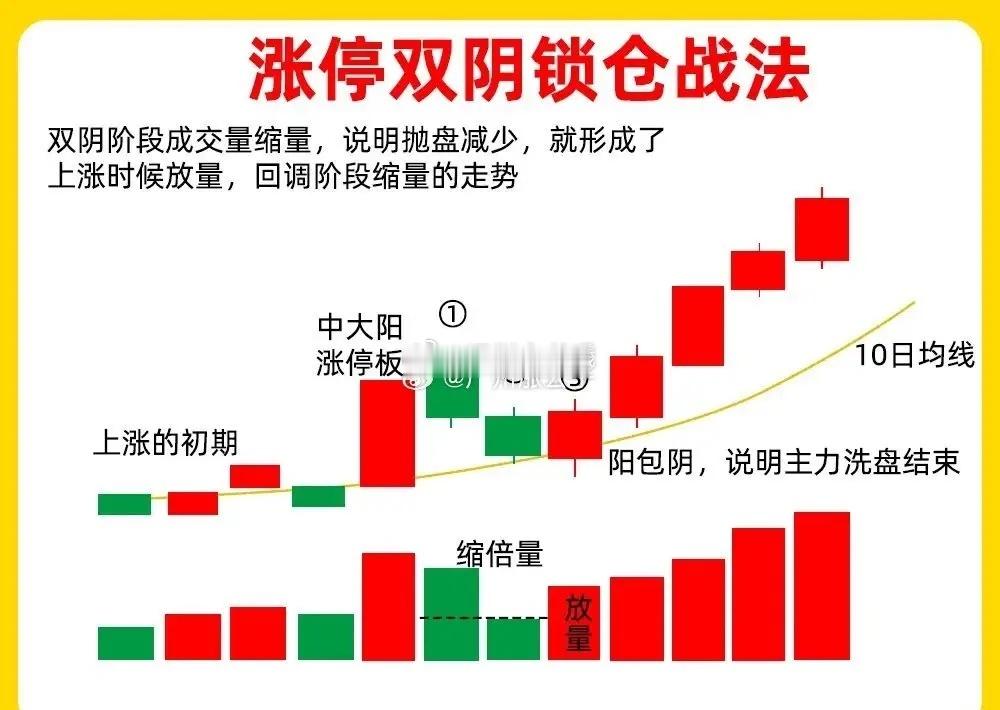 一眼识破主力锁仓信号！涨停双阴模型：回调洗盘还是出货？看这5点就够了！ 在股票交