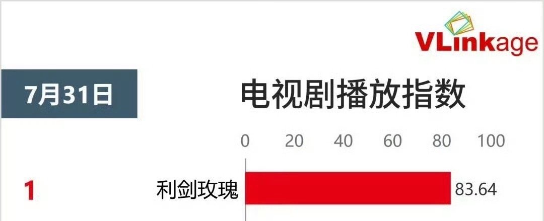 迪丽热巴利剑玫瑰开播四天登顶Vlinkage迪丽热巴利剑玫瑰登顶Vlinkage
