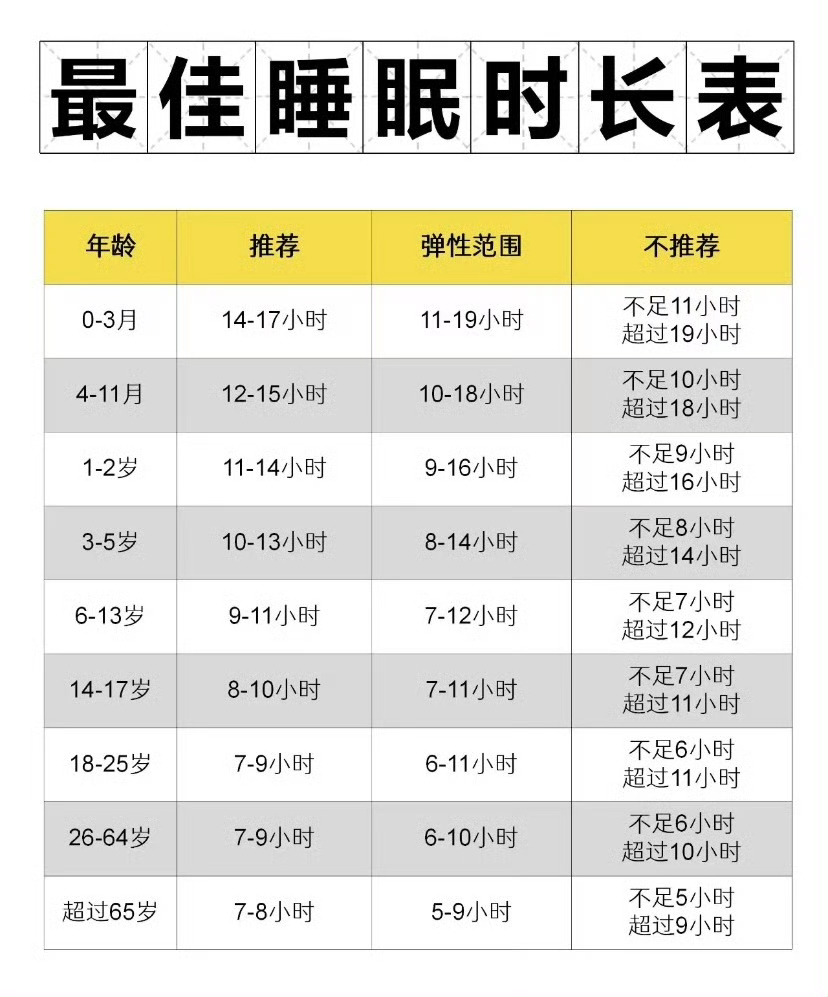 最佳睡眠到底是几个小时 这个有标准答案吗？当你困了累了，就是身体在提醒你该睡觉了