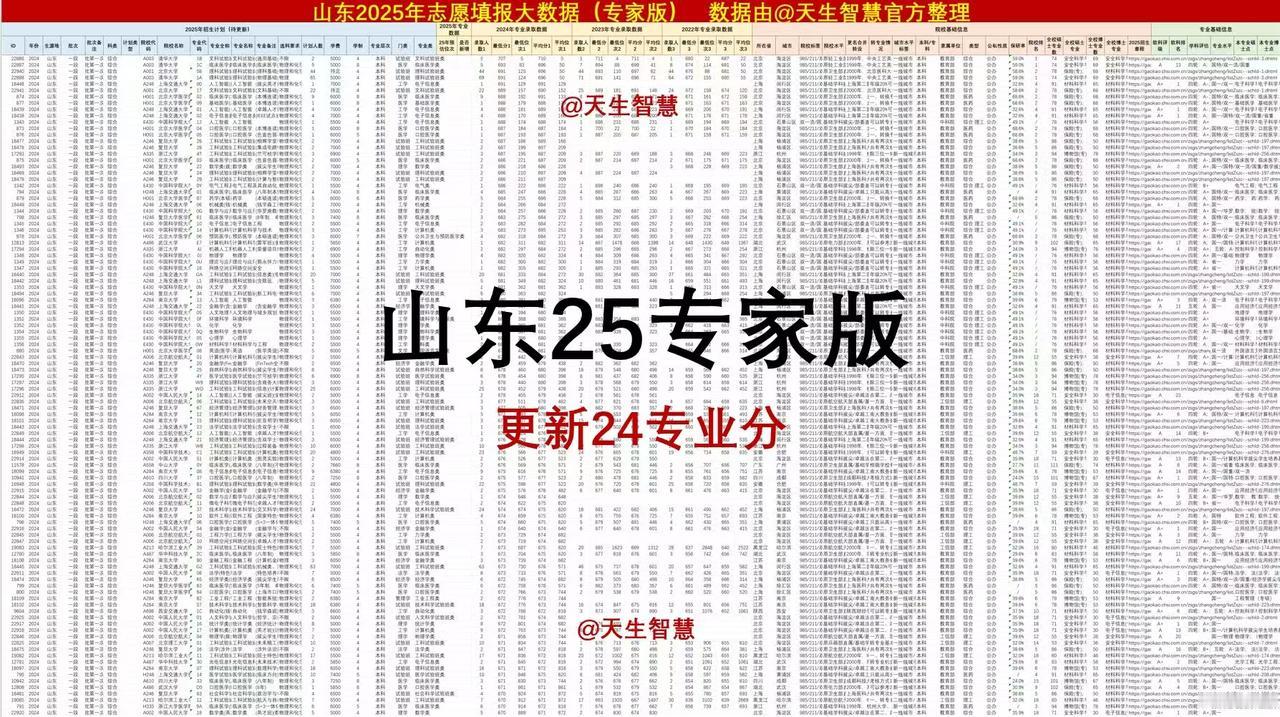 25年专家版数据更新24年专业分数，包含平均分、最低分，由天生智慧官网整理，全网