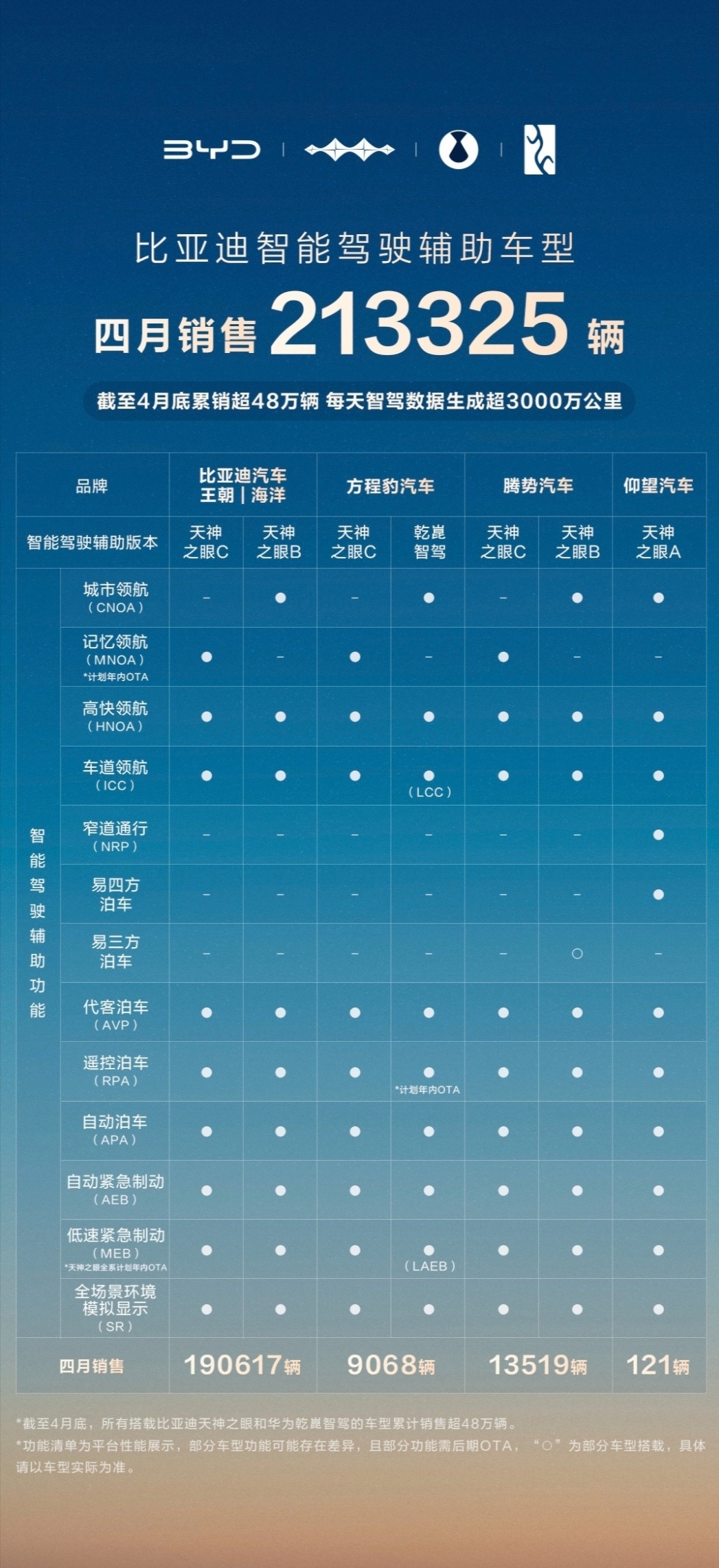 近日，比亚迪官方公布4月智驾车型销售数据，以213325辆的单月销量、超48万辆