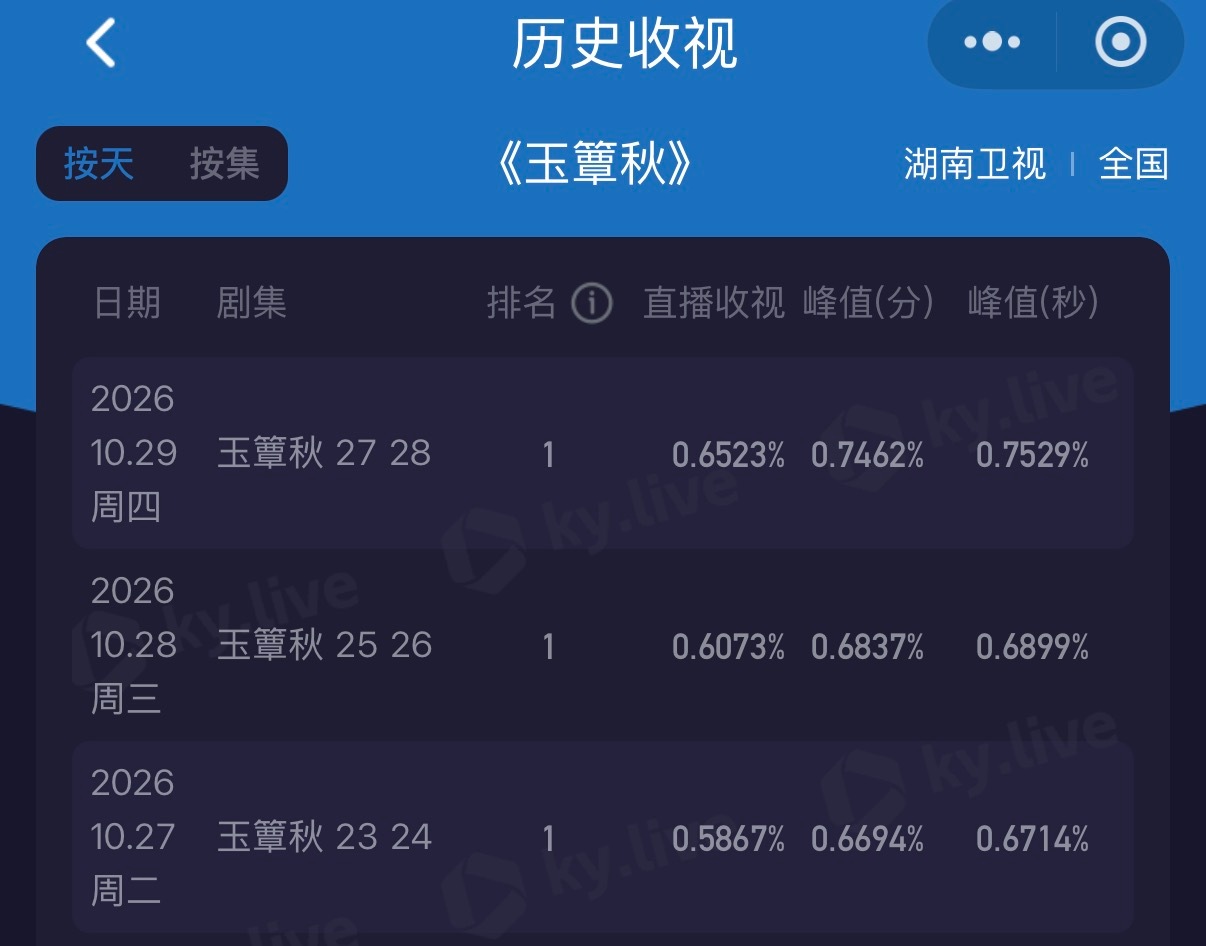 玉簟秋湖南卫视年冠玉簟秋收视率0.7529 年度高光时刻到来，峰值收视0.752