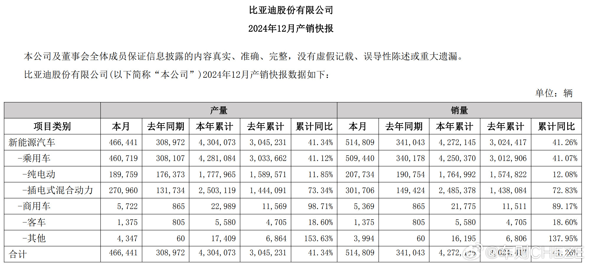 比亚迪公布2024年销量：全年累计销量4,272,145辆，同比增长41.26%