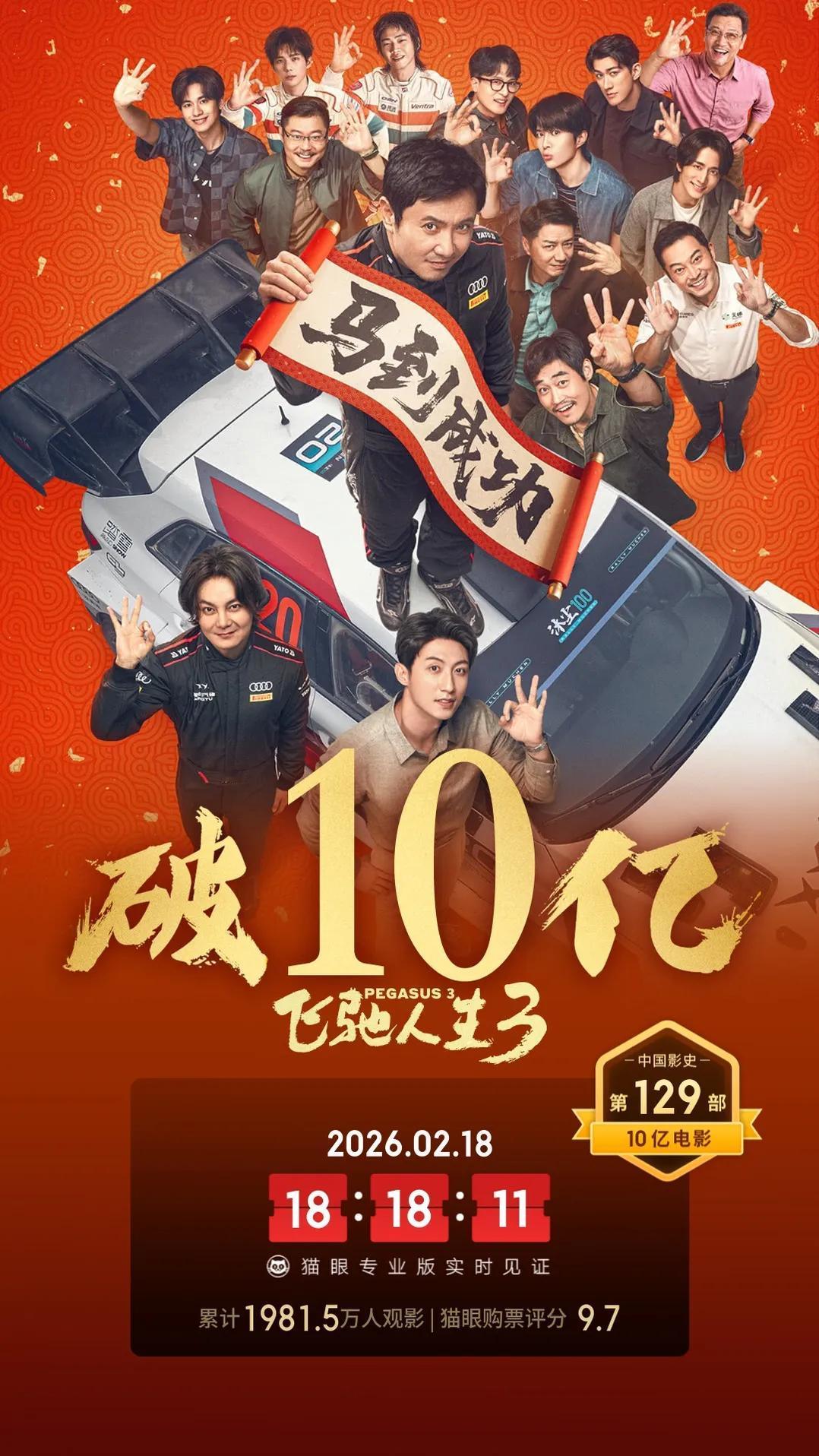《飞驰人生3》赢麻了!票房破10亿，以一敌五霸气外露。
由韩寒执导，沈腾、尹正、