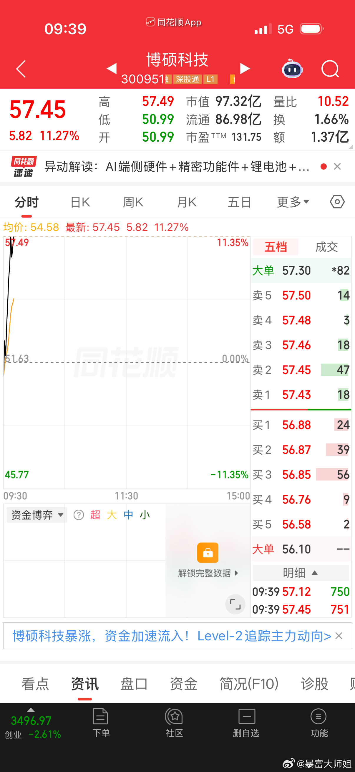 还是格局不够大，$常山药业 sz300255$ 昨天一出，今天爆拉11个点