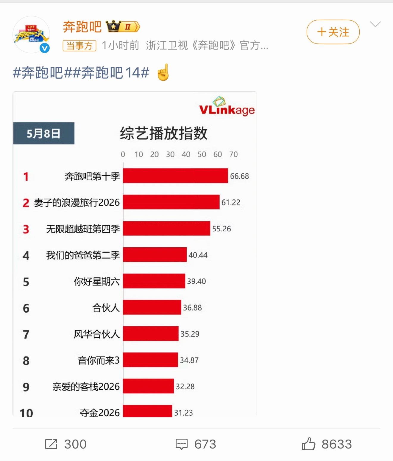 ？连发四条证明自己什么意思，芒果台这周综艺停了都差点比不过…救救跑男