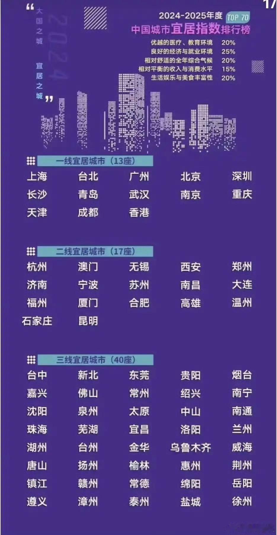 社科院发布的中国城市宜居水平排行榜 杭州跑二线了？？？ 