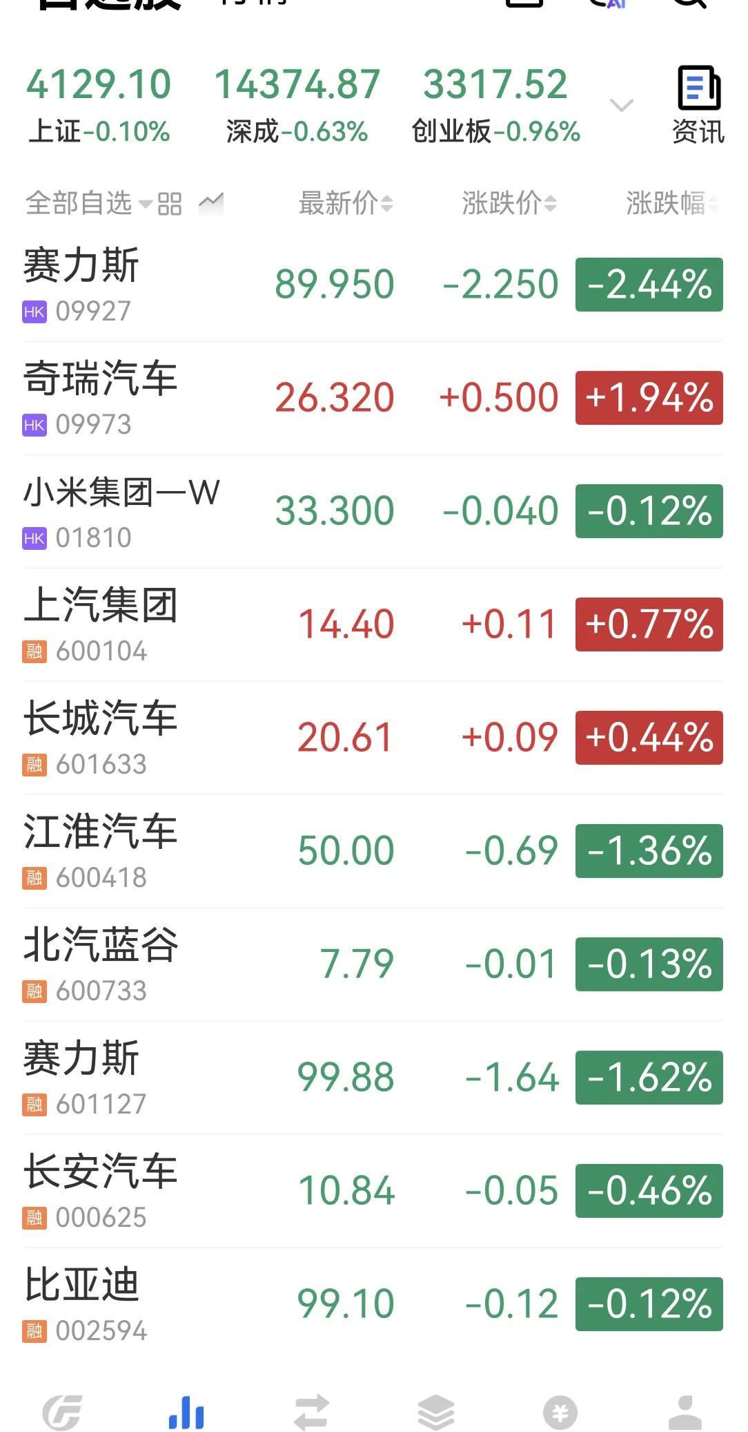 小米股价今天微跌，33.3港元。虽然还在环保中，但应该算稳住了，不可能2字头[苦