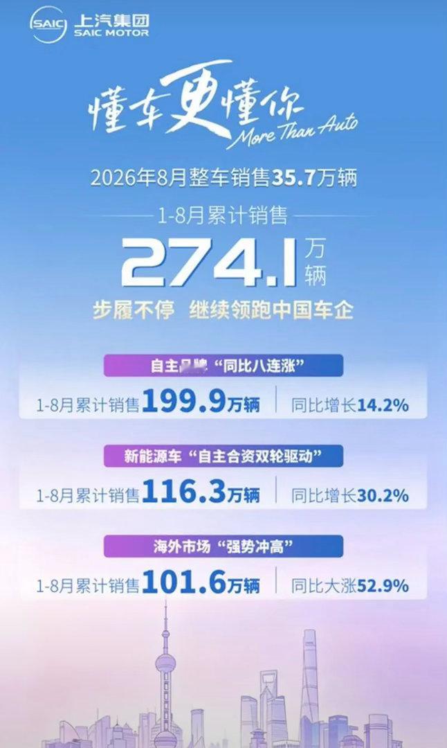 【上汽集团8月整车销售35.7万辆 1-8月累计销售274.1万辆】9月1日，上