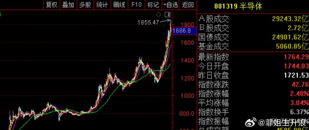 科技股大牛市背后，是大股东们在加速减持套现！今晚就有很多家，中微公司大股东拟减持