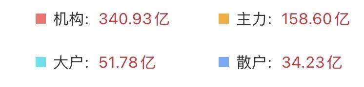 （4月7日上午）
今天的情况比想象中要好很多，虽然量能依旧没有明显放大，但至少看