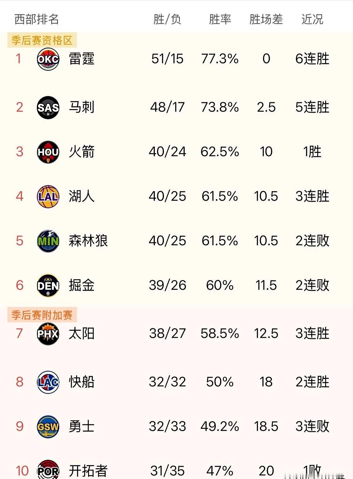 当初看不起洛杉矶双雄的人，现在估计肠子都悔青了。
当湖人跨过森林狼、排名从第六直