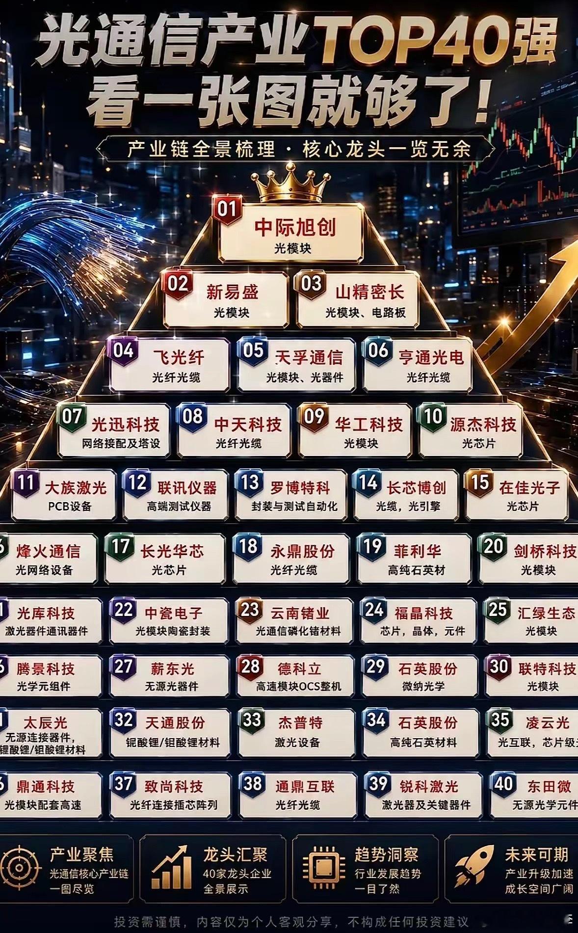 这张图完整梳理了光通信产业链40家核心龙头企业，以金字塔形式划分梯队，覆盖光模块