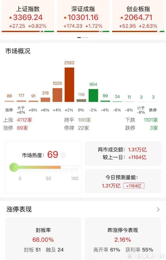 【收评：创业板指高开高走涨2.63% 全市场超4100只个股上涨】市场全天高开高