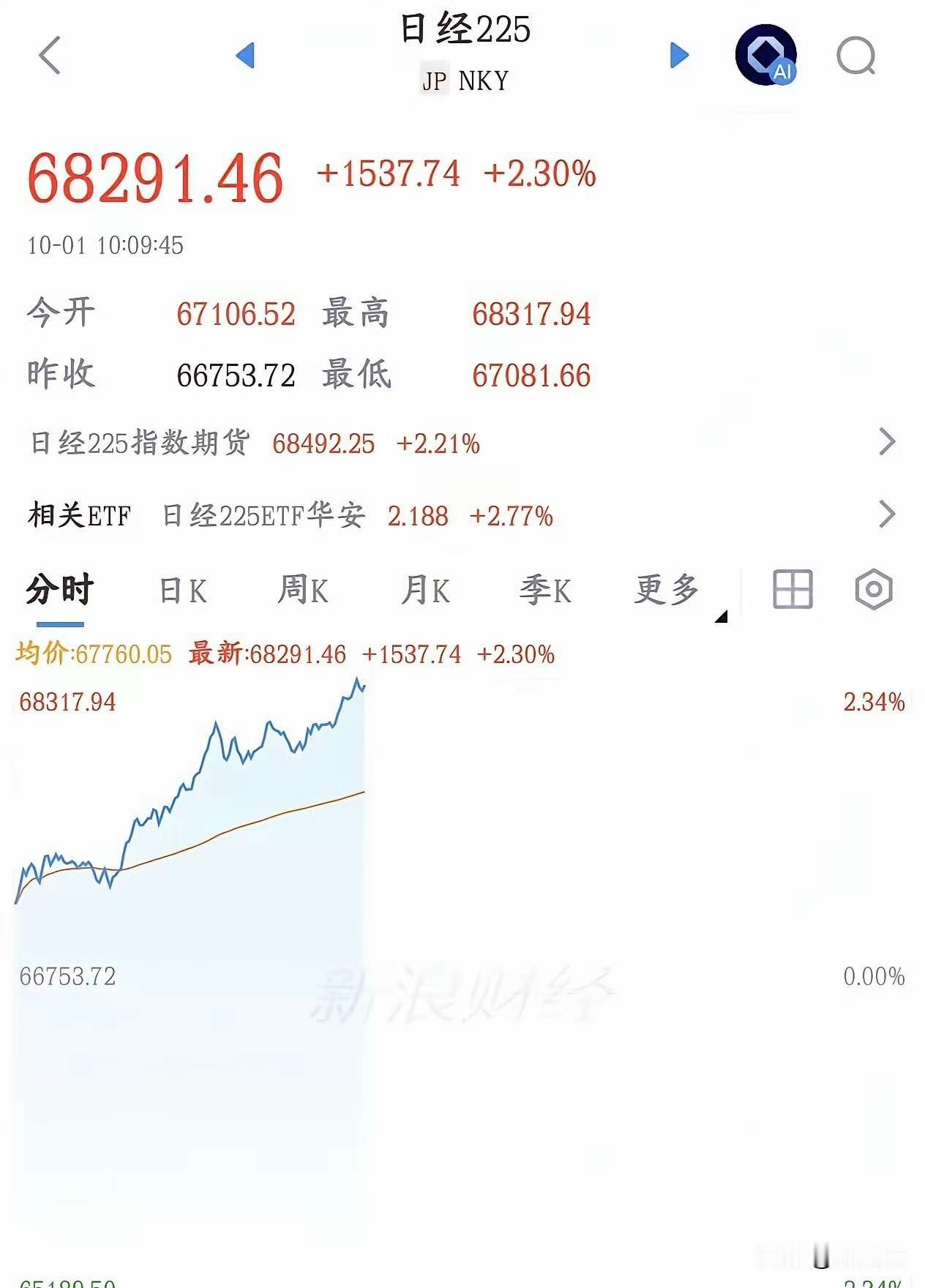 A股一休市，外面市场又开始热闹了，这感觉是不是太熟悉了？

10月1号，日本股市