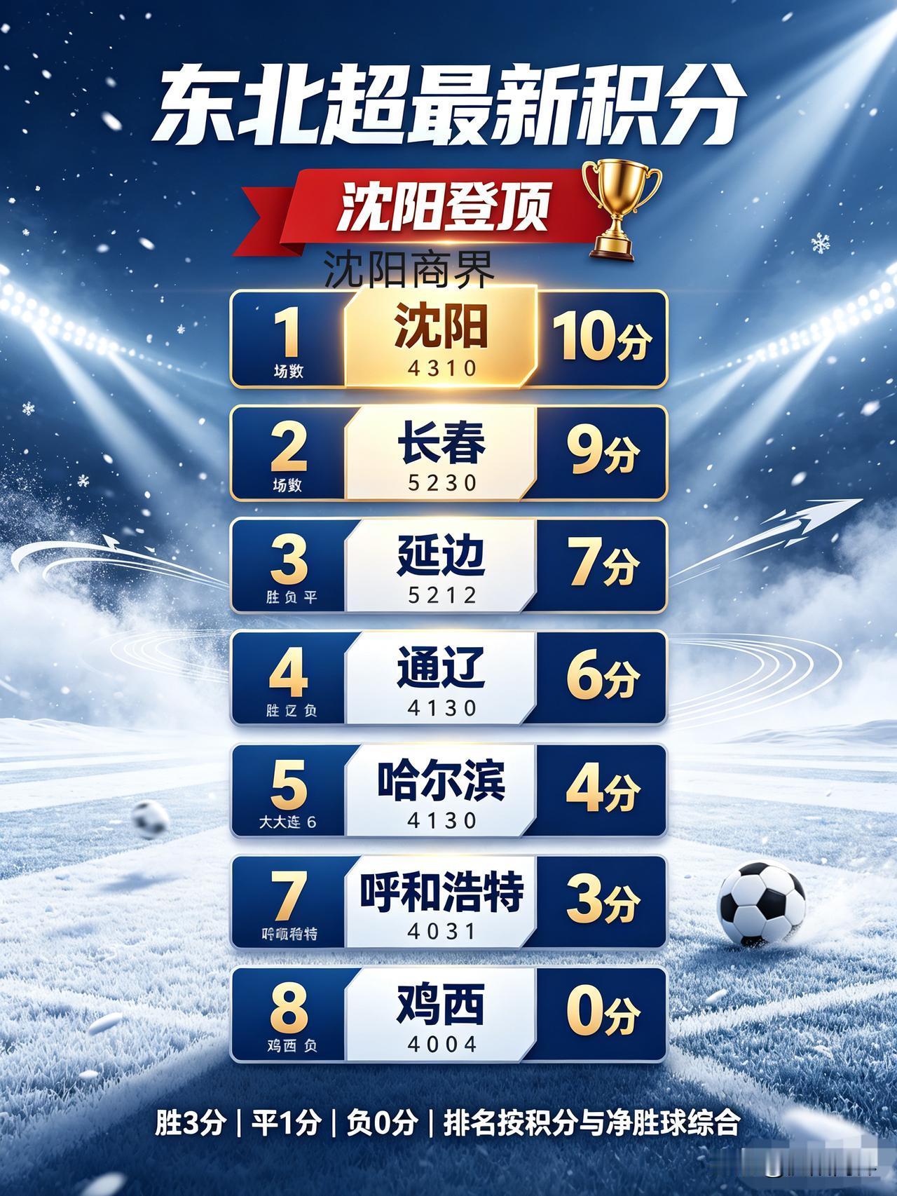 东北超最新排名：
第一名🥇沈阳
第二名🥈长春
第三名🥉延边
…………~……