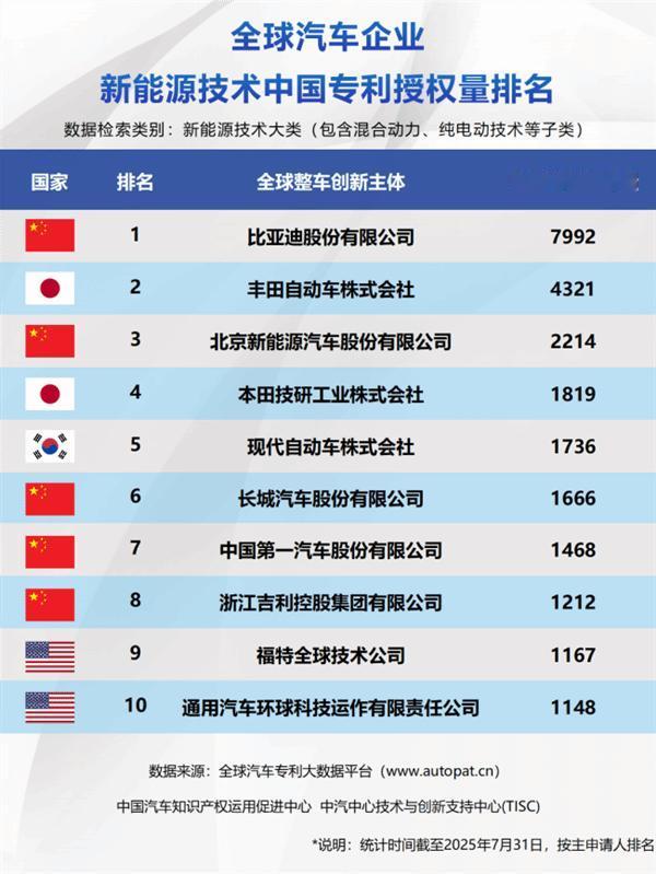 全球汽车企业新能源技术中国专利授权量第一：比亚迪
全球汽车企业混合动力技术中国专