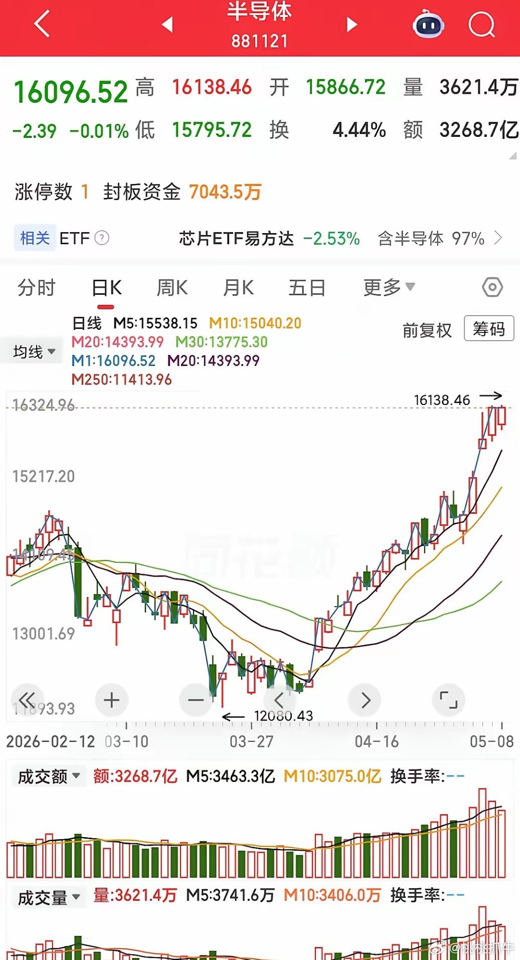 周末利好不断，半导体AI再创新高？本周末有几大大利好1. 国常会加码六网新基建（