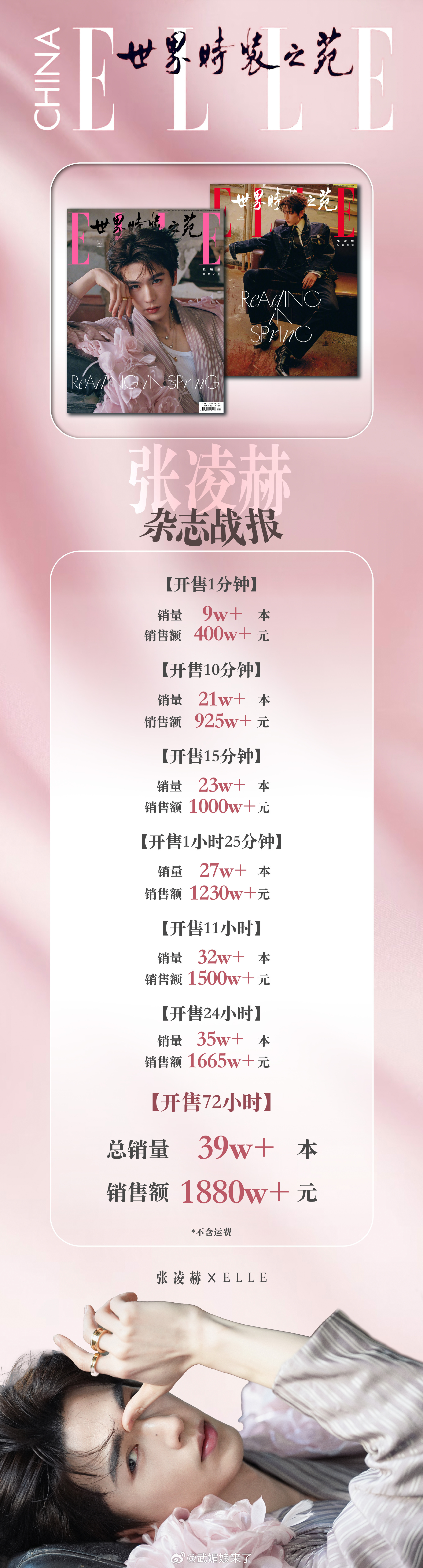 张凌赫《ELLE》战报：开售15分钟销售额破千万，24小时达1665万，跻身内娱